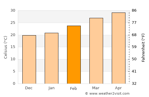 Dok Kham Tai average temperature in February