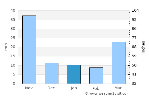 Dok Kham Tai average rain in January