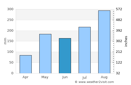 Dok Kham Tai average rain in June