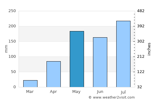 Dok Kham Tai average rain in May