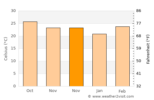 Dok Kham Tai average temperature in November