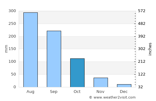 Dok Kham Tai average rain in October