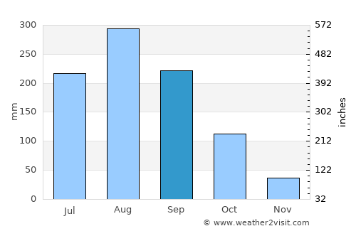 Dok Kham Tai average rain in September