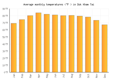 Dok Kham Tai average temperature chart (Fahrenheit)