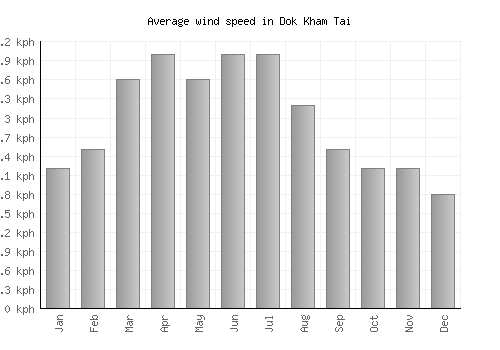 Dok Kham Tai average winspeed by month (km/h)