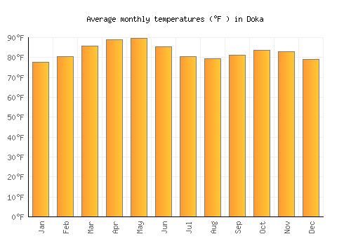 Doka average temperature chart (Fahrenheit)