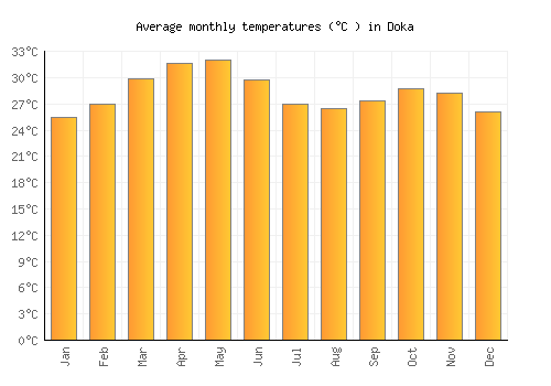 Doka average temperature chart (Celsius)