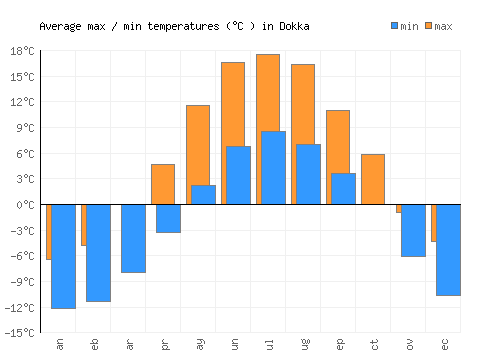 Dokka average minimum / maximum temperatures (Celsius)