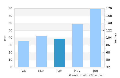 Dokka average rain in April