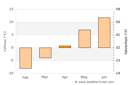 Dokka average temperature in April