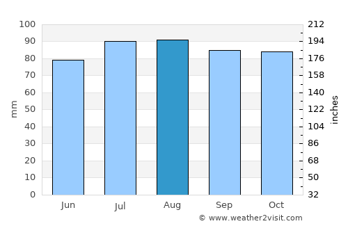 Dokka average rain in August