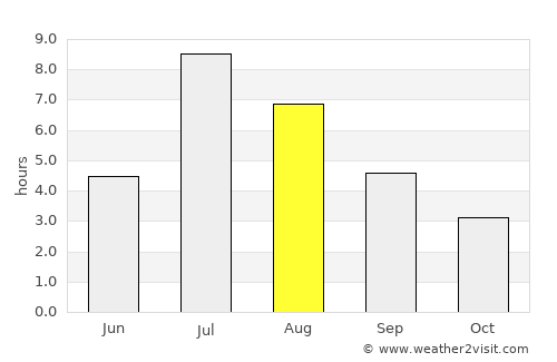 Dokka average rain in August