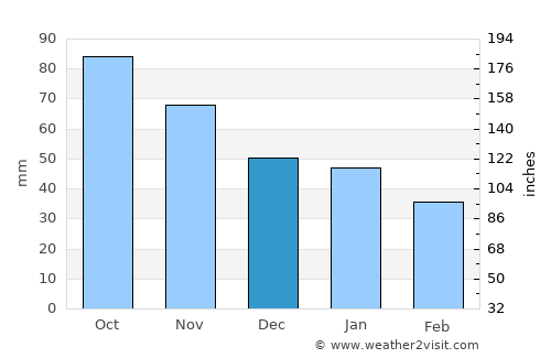 Dokka average rain in December