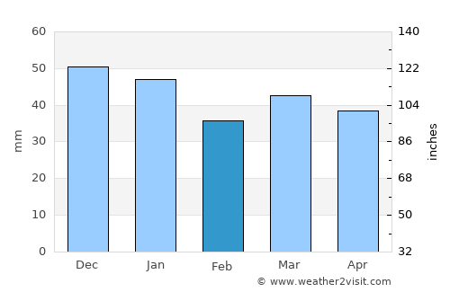 Dokka average rain in February