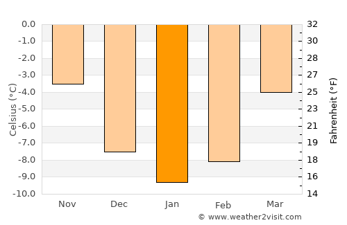 Dokka average temperature in January