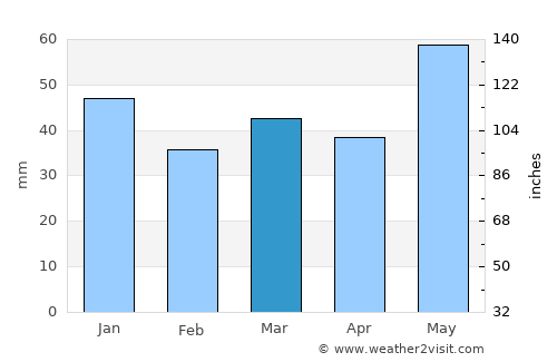 Dokka average rain in March