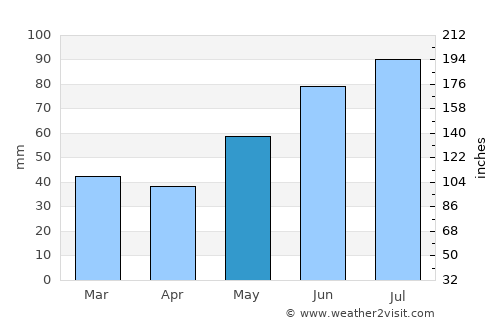 Dokka average rain in May