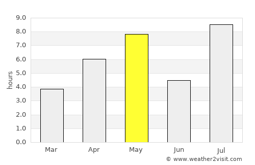 Dokka average rain in May