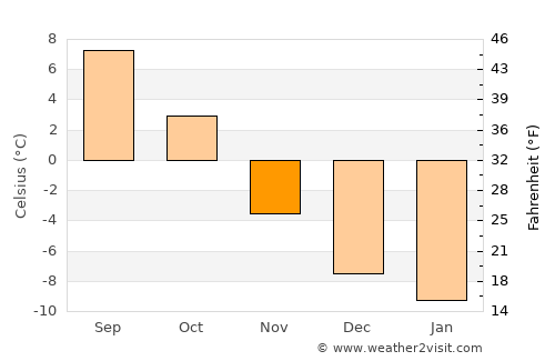 Dokka average temperature in November