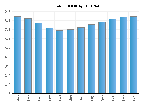 Dokka relative humidity averages