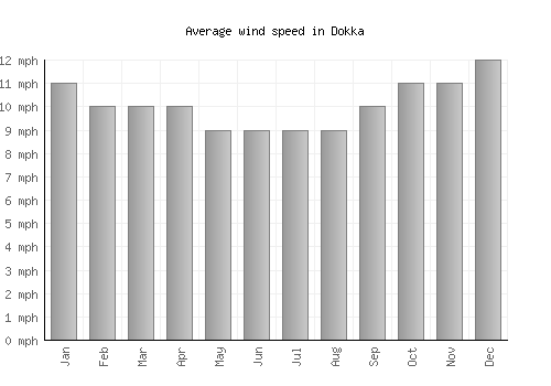 Dokka average winspeed by month (mph)