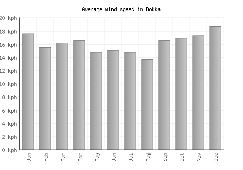 Dokka average winspeed by month (km/h)
