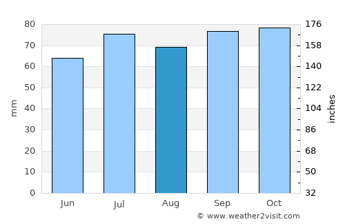 Dokkum average rain in August