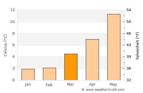 Dokkum average temperature in March
