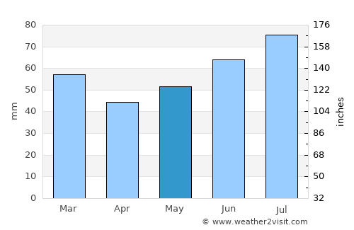 Dokkum average rain in May
