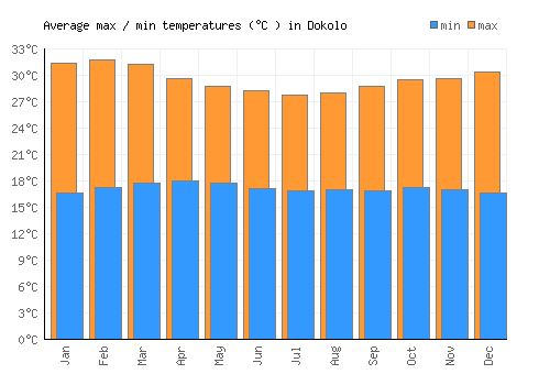 Dokolo average minimum / maximum temperatures (Celsius)