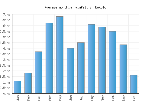 Dokolo monthly rainfall chart (inches)