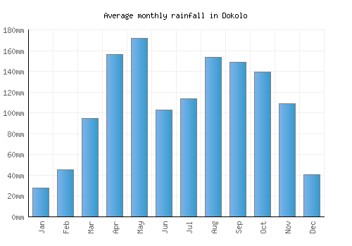 Dokolo monthly rainfall chart (mm)