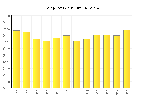Dokolo average daily sunshine chart