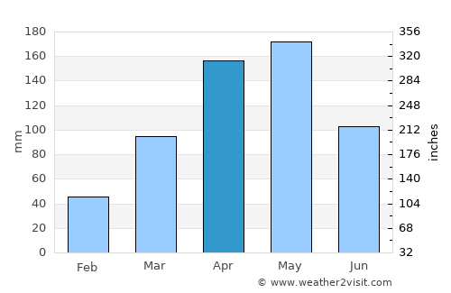 Dokolo average rain in April