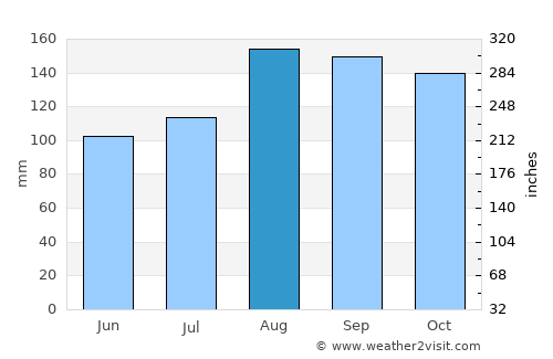 Dokolo average rain in August