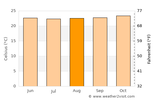 Dokolo average temperature in August