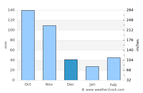 Dokolo average rain in December