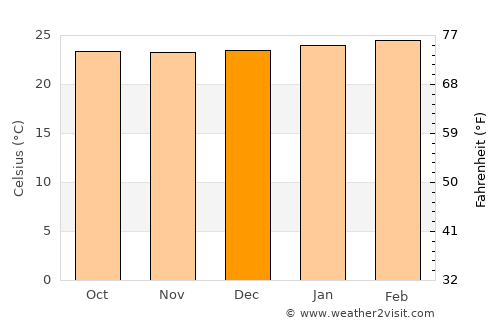 Dokolo average temperature in December