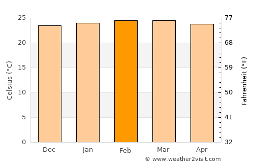 Dokolo average temperature in February