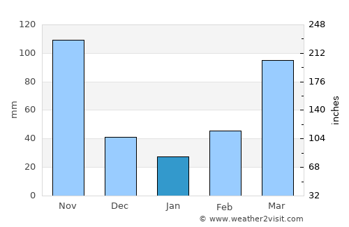 Dokolo average rain in January