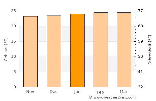 Dokolo average temperature in January
