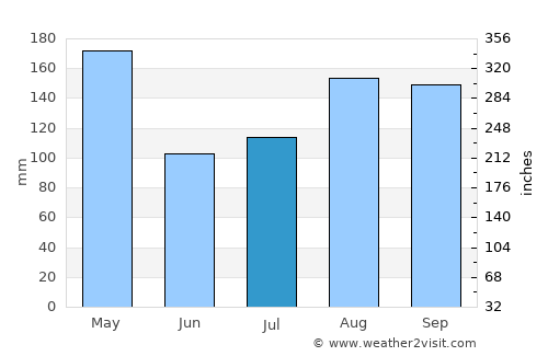 Dokolo average rain in July