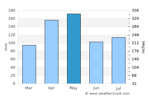 Dokolo average rain in May