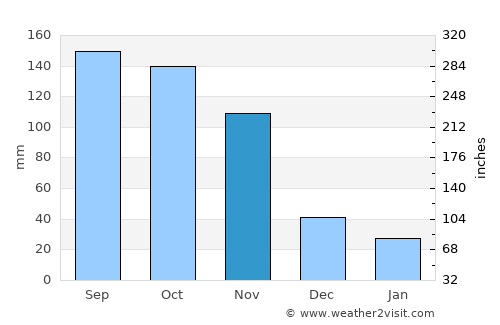 Dokolo average rain in November