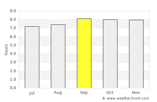 Dokolo average rain in September