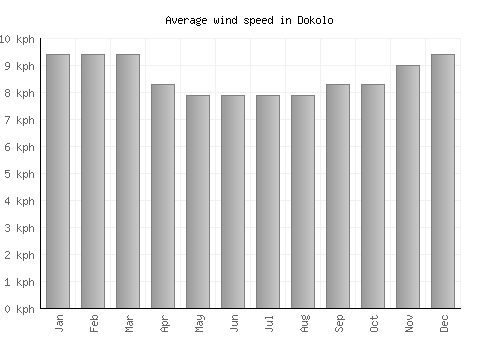 Dokolo average winspeed by month (km/h)