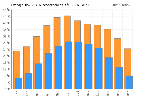 Dokri average minimum / maximum temperatures (Celsius)