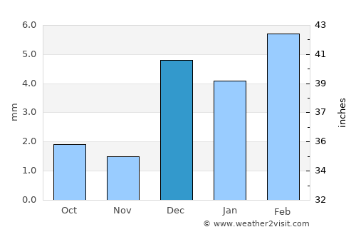 Dokri average rain in December