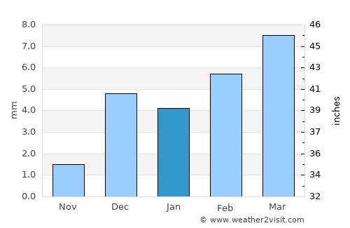 Dokri average rain in January
