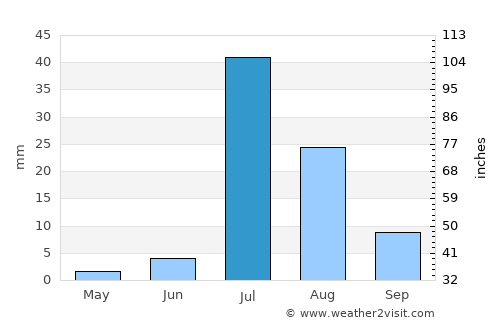 Dokri average rain in July